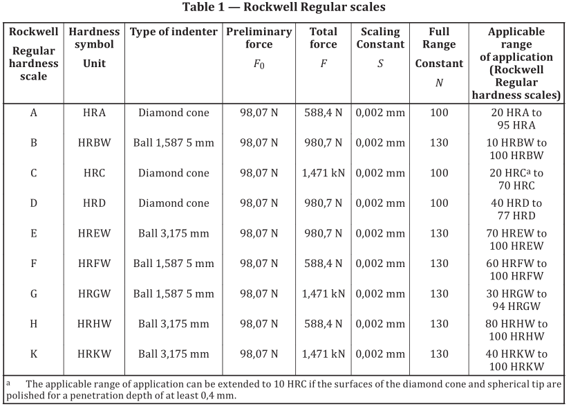 14_ISO_6508_1_standard_pdf_rockwell_regular_scales_Table_1