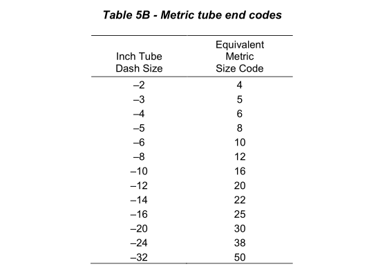 SAE_J846_Tube_port_ends_metric_base_fittings_Coding_Systems_dash_table_5B SAE_J846_Tube_port_ends_metric_base_fittings_Coding_Systems_dash_table_5B