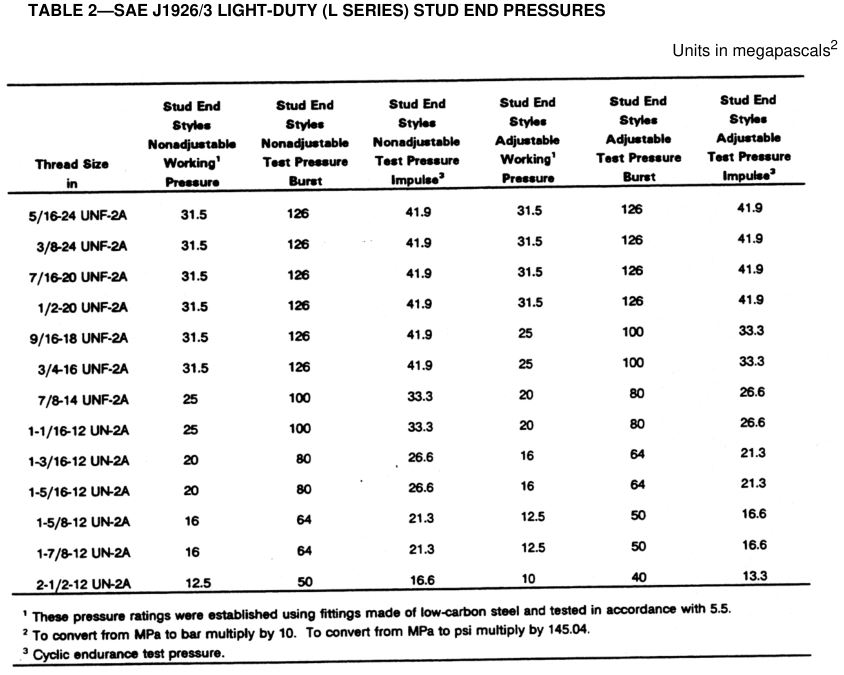 SAE J1926-3 ISO 11926-3 fittings light duty pressure