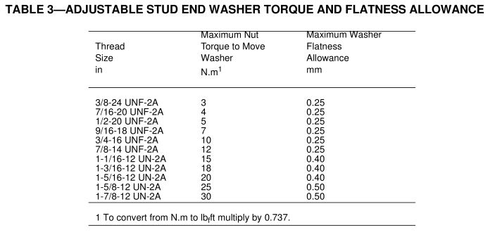 SAE J1926-2 ISO 11926-2 adjustable stud end qualification torque value