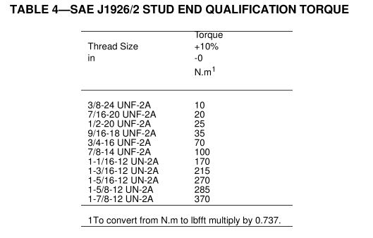 SAE J1926-2 ISO 11926-2 stud end qualification torque value