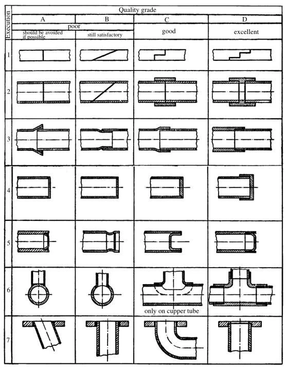 Types of brazed tube Fitting joints Knowledge Yuyao Jiayuan